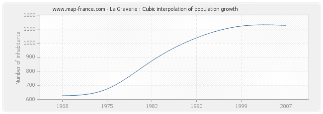 La Graverie : Cubic interpolation of population growth